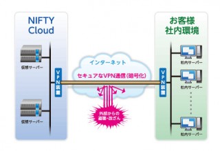 ニフティ、クラウドと安全に接続できる「PFU VPNサービス for NIFTY Cloud」を発売
