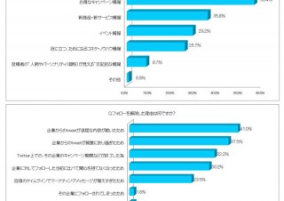 PR TIMES、Twitter利用動向調査を発表－フォロー解除の理由1位は「退屈なため」
