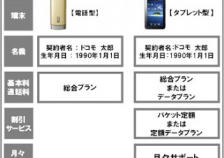 NTTドコモ、タブレット端末を2台目として購入するユーザーに割引サービスを提供