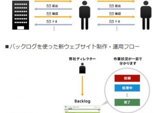 Backlogを活用したWebサイト制作・運用の業務改善ソリューションが登場