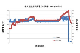 マイクロソフト、サーバの節電に関する調査結果レポートを発表
