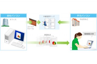 フリービット、リモートアクセスサービス「MyVPN　インスタントテレワーク」を提供開始