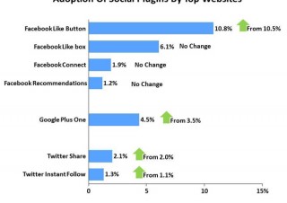 グーグル「＋1」ボタン、ソーシャルプラグインの導入率でTwitterを抜き第三位に