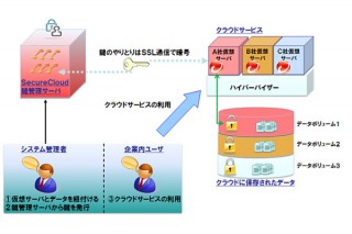 トレンドマイクロ、クラウドのデータを暗号化するソリューション「SecureCloud」