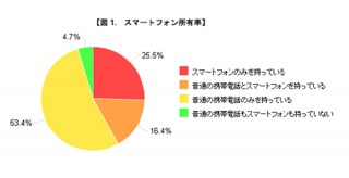 価格.com、スマートフォン購入状況の調査結果を発表