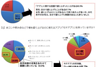スマートフォンネタで飲み会・合コンが盛り上がった経験、およそ8割