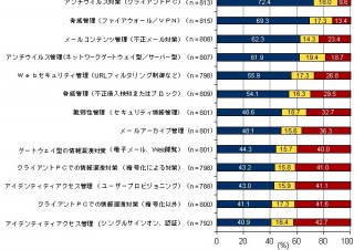 企業の情報セキュリティ投資額は現象するも、投資抑制は弱まる―IDC Japan調べ