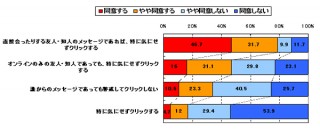 トレンドマイクロ、SNSのアンケート調査で「送信元の人物との関係性が深いほど、リンクをクリックする傾向が強い」と発表