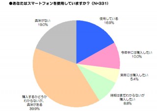 働く女性の8割がスマホに関心、普及率は2割弱も利用が急速に高まる