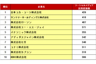AMN、ソーシャルメディア活用企業ランキングを発表－1位はコカ・コーラ