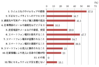 マカフィー、スマホユーザーの8割以上がセキュリティ面に不安
