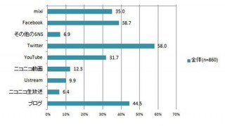 インプレスR&D、「企業ソーシャルメディア利用動向調査報告」 企業が取り組むソーシャルメディアはTwitterが58.0％、Facebookが38.7％