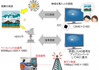 シャープとI3研究所、フルハイビジョンの4倍の解像度「ICC 4K 液晶テレビ」を発表
