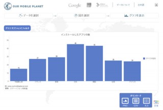 Googleが世界のスマホユーザーの利用動向調査を発表－アプリ導入数トップは日本