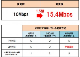 UQコミュニケーションズ、WiMAXの上り速度を最大15.4Mbpsに高速化