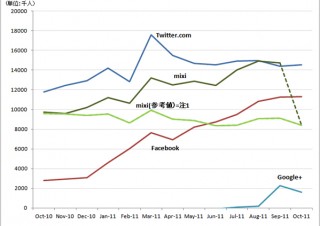 ネットレイティングス、最新SNS利用動向レポートを更新―mixi訪問者数は堅調