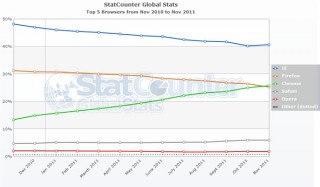 Google ChromeのシェアがFirefoxを上回る―StatCounter調べ