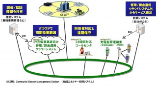 日立ソリューションズ、EV充電インフラ管理サービスの提供を開始