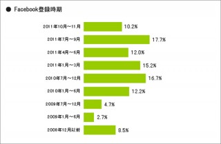 MMD研究所／最新調査報告、Facebookユーザーの半数が今年になってから利用するようになったと回答