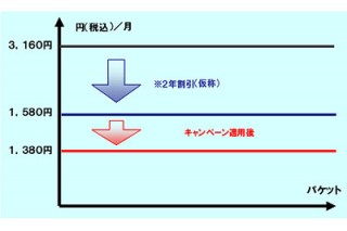 ドコモ、キャンペーン適用で月額1380円の「定額データプラン128K」を発表