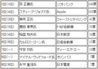 2011年の最優秀経営者が発表、2年連続で孫正義氏に