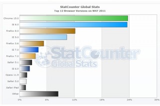 StatCounterがWebブラウザのシェア調査結果を発表－Google Chrome 15が首位に