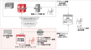 IIJ、ISP/SaaS事業者向けにインフラをOEM提供