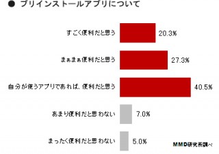 スマホユーザーの約9割は「プリインストールアプリが便利」