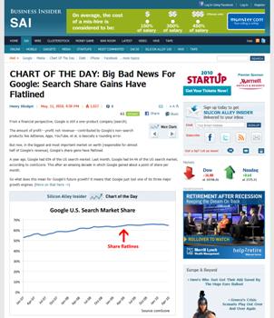 Big Bad News For Google: Search Share Gains Have Flatlined