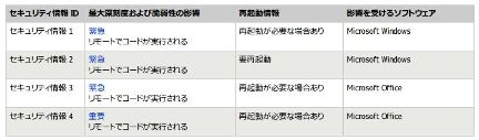 マイクロソフト セキュリティ情報の事前通知