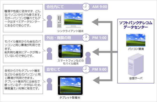 ホワイトクラウド デスクトップサービスの利用イメージ
