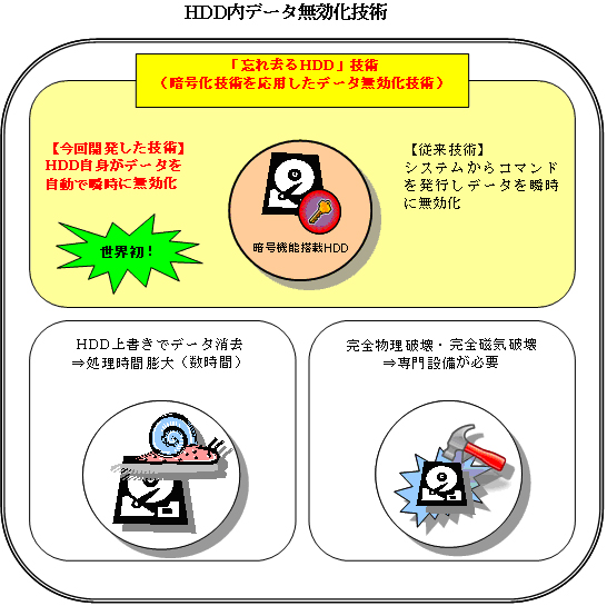 今回開発された技術の位置づけ
