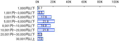 海外インターネット通販サイトで買い物する際の1回あたりの購入金額