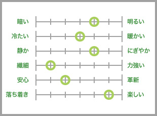 設定する軸が重要