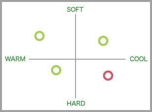 縦軸に「SOFT←→HARD」、横軸に「WARM←→COOL」