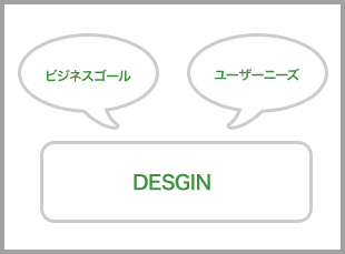 ビジネスゴールとターゲットニーズの両面を理解する