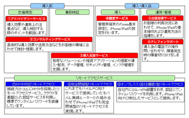 「iPhone/iPad ワンストップサポートサービス」体系図