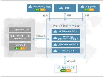 「GMOクラウド」サービス概要図