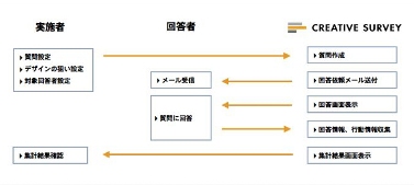 「CREATIVE SURVEY」の機能と評価フロー