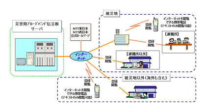 災害用ブロードバンド伝言板