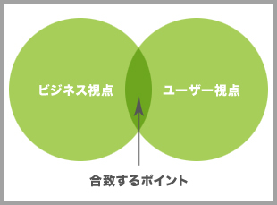 【2】「ビジネス視点」と「ユーザー視点」に合致するポイント