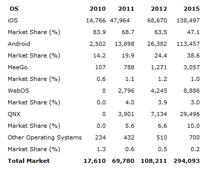 タブレット端末市場に関するGartnerの予測