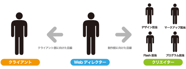 Webサイト制作案件におけるWebディレクターの立場