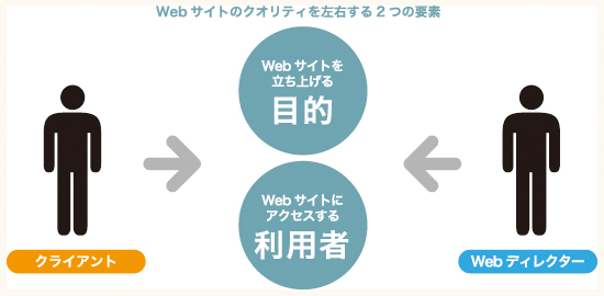 クライアント側に対して意識すべき目線