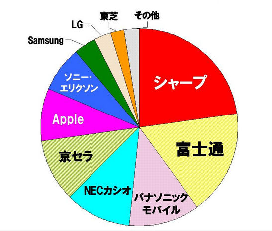 出荷台数シェア