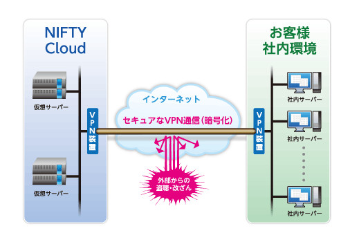 ニフティ クラウドと安全に接続できる Pfu Vpnサービス For Nifty Cloud を発売 デザインってオモシロイ Mdn Design Interactive
