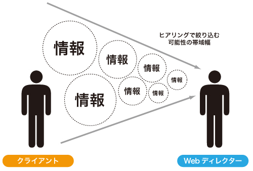 ヒアリングで得られる情報を絞り込むことで可能性の帯域幅を狭め、クライアントに企画提案する際のブレをなくす