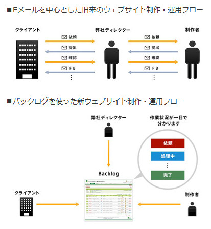 従来のWeb制作・運用フローとの違い