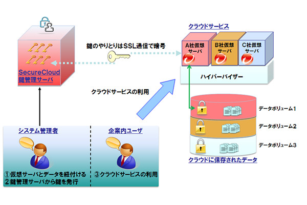 「Trend Micro SecureCloud」の利用イメージ
