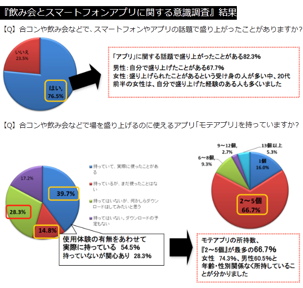 「飲み会とスマートフォンアプリに関する意識調査」結果(一部抜粋)